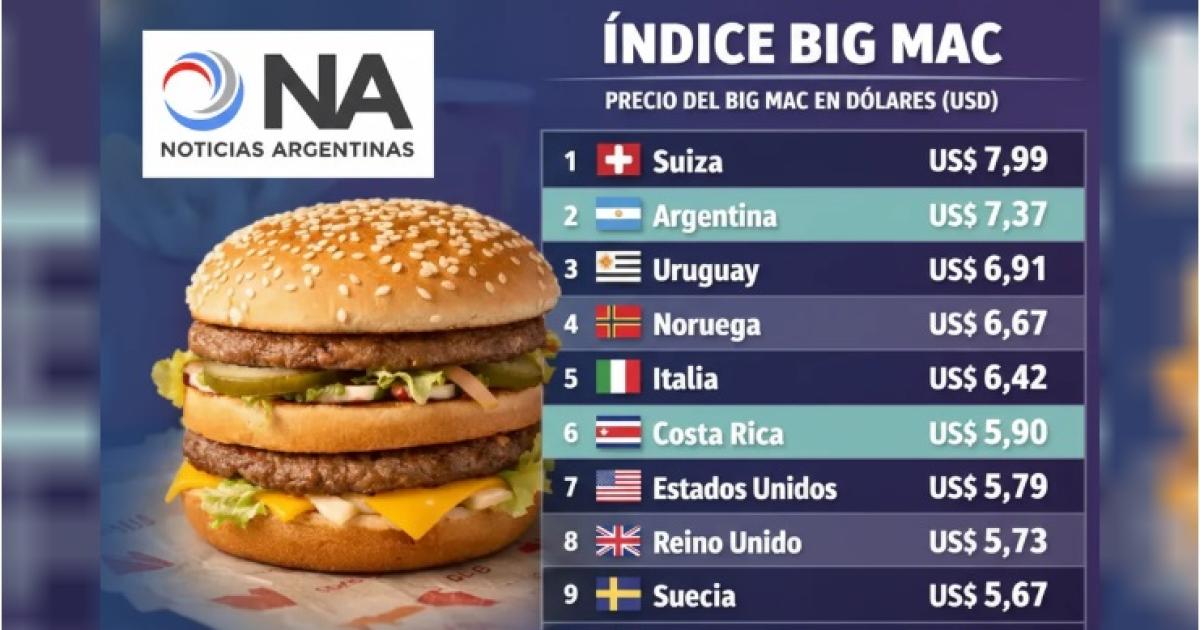 Comer una popular hamburguesa es maacutes caro en este paiacutes que en Suecia Italia EEUU o Inglaterra