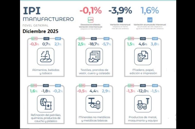 La industria cayoacute 39-en-porciento- y el uso de capacidad instalada promedia el 50-en-porciento- con rubros en el 30-en-porciento-