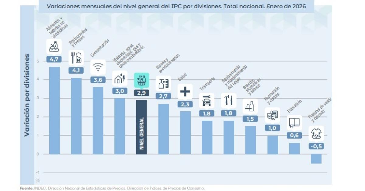 Alimentos y Bebidas impulsaron la inflacioacuten de 29-en-porciento- de enero y llegoacute a 324-en-porciento- en forma interanual