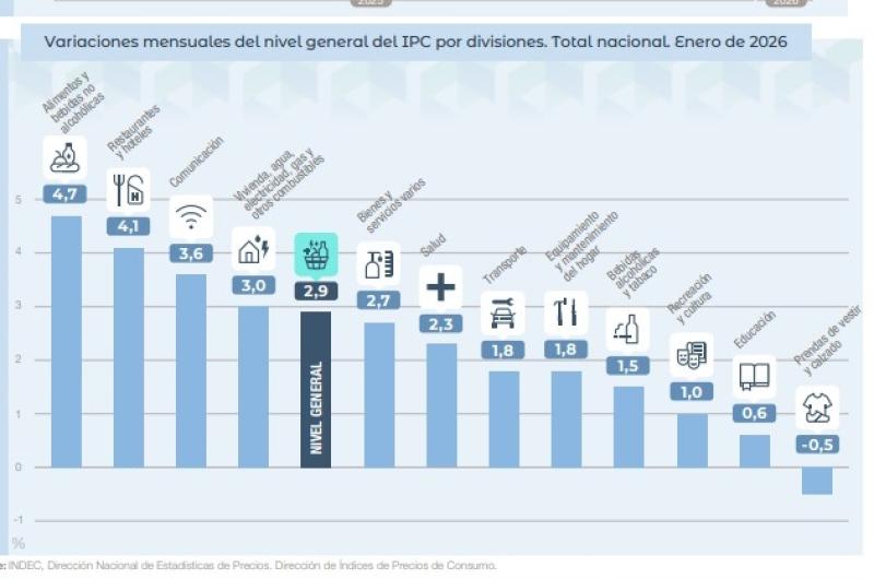 Alimentos y Bebidas impulsaron la inflacioacuten de 29-en-porciento- de enero y llegoacute a 324-en-porciento- en forma interanual