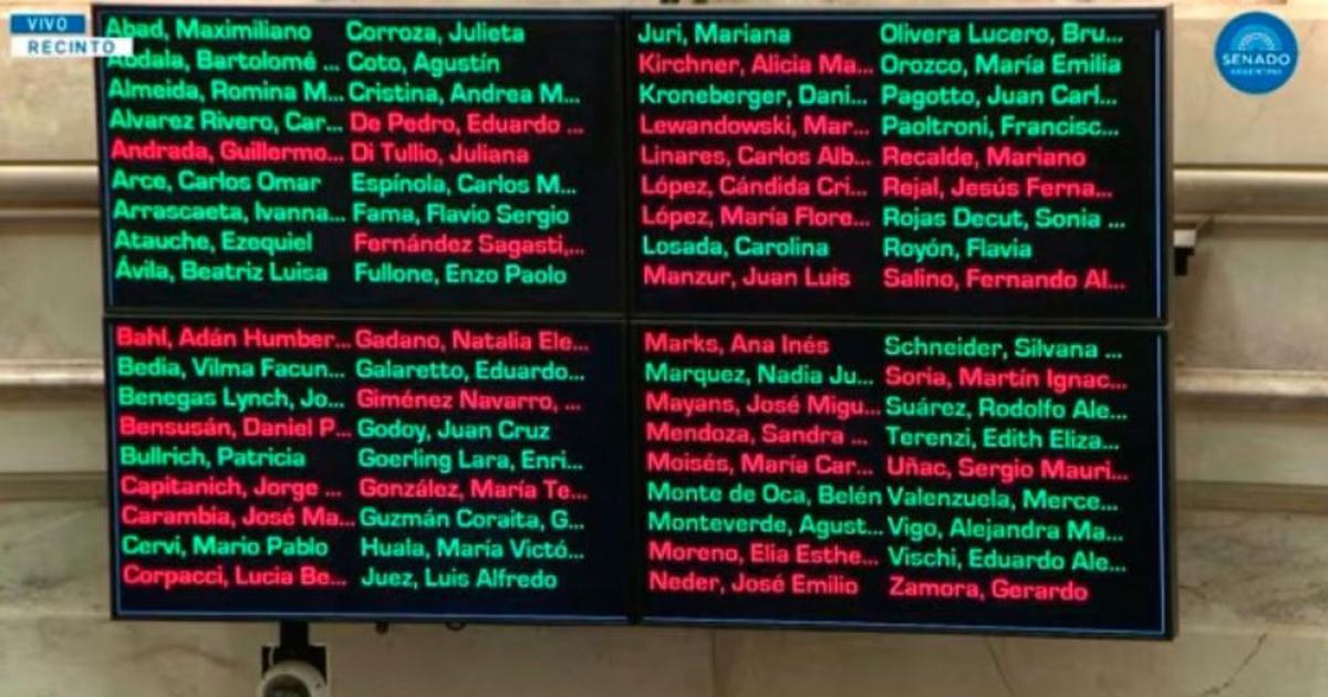 La lista completa de senadores que votaron a favor y en contra de la reforma laboral