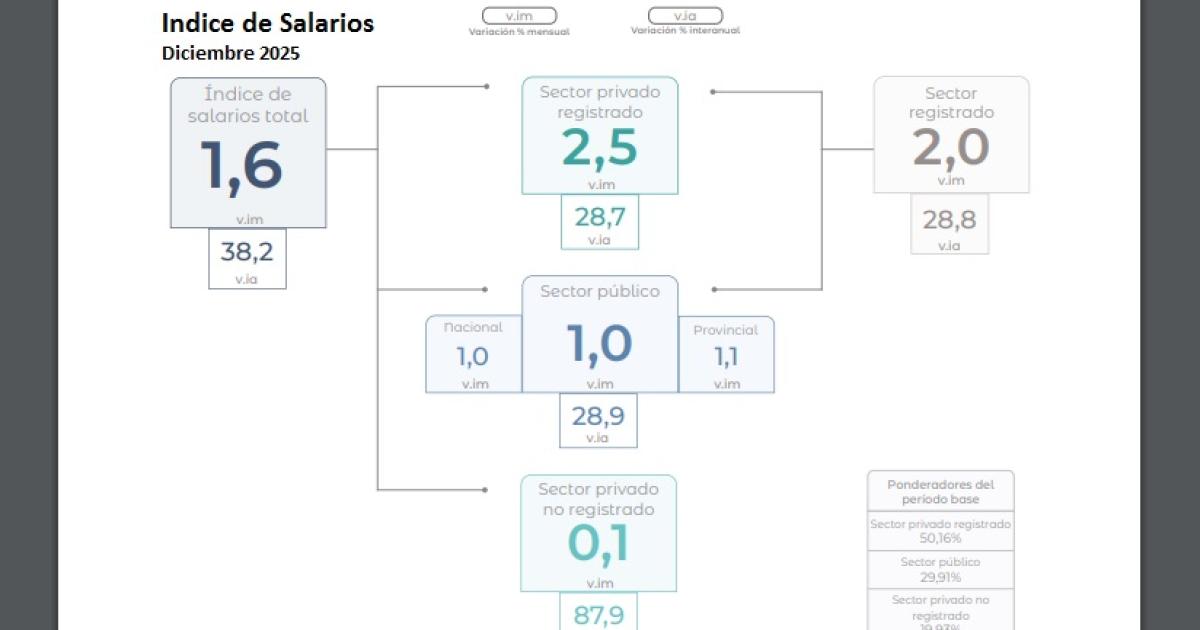 Los salarios en blanco cerraron el 2025 con peacuterdidas ante la inflacioacuten