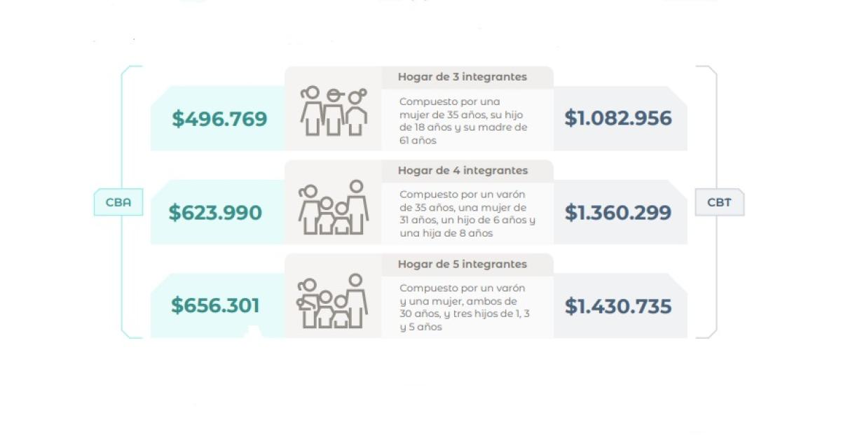HOGARES Ingresos requeridos para no ser indigente o pobres