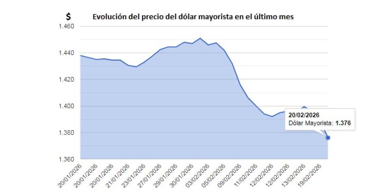 Subieron acciones bajoacute el riesgo paiacutes y doacutelar oficial 1399