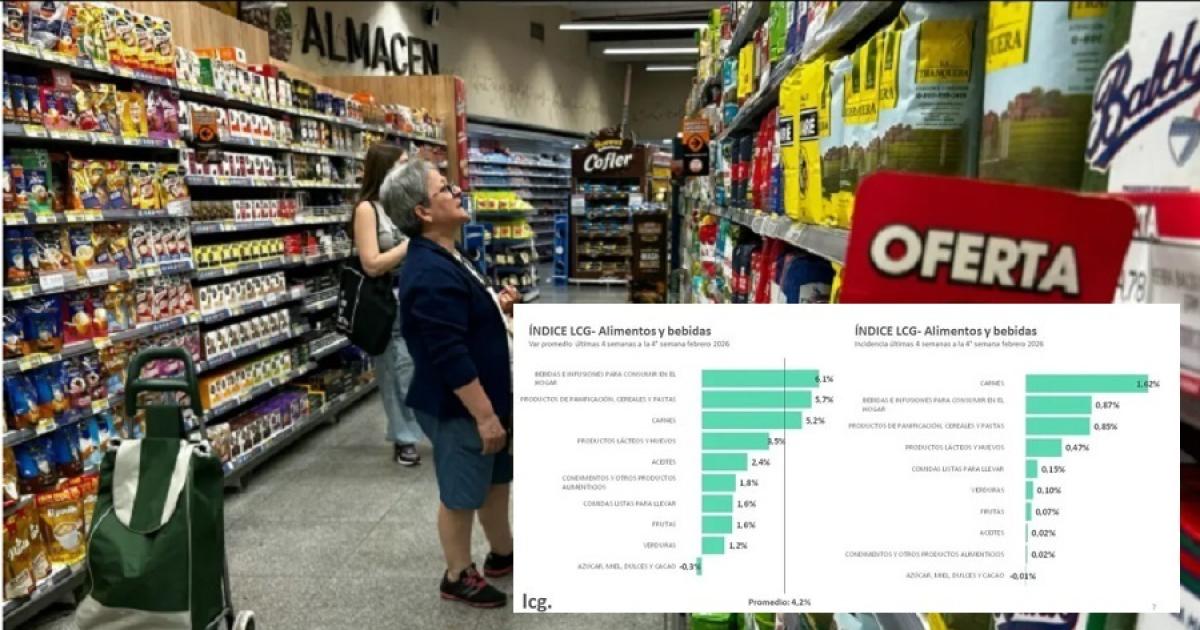 La inflacioacuten de alimentos se aceleroacute fuerte y estiman que superoacute el 4-en-porciento- en febrero
