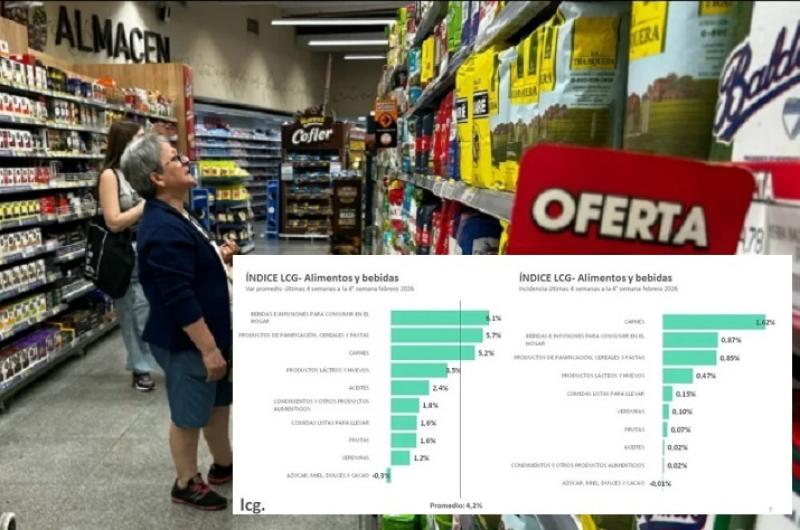 La inflacioacuten de alimentos se aceleroacute fuerte y estiman que superoacute el 4-en-porciento- en febrero