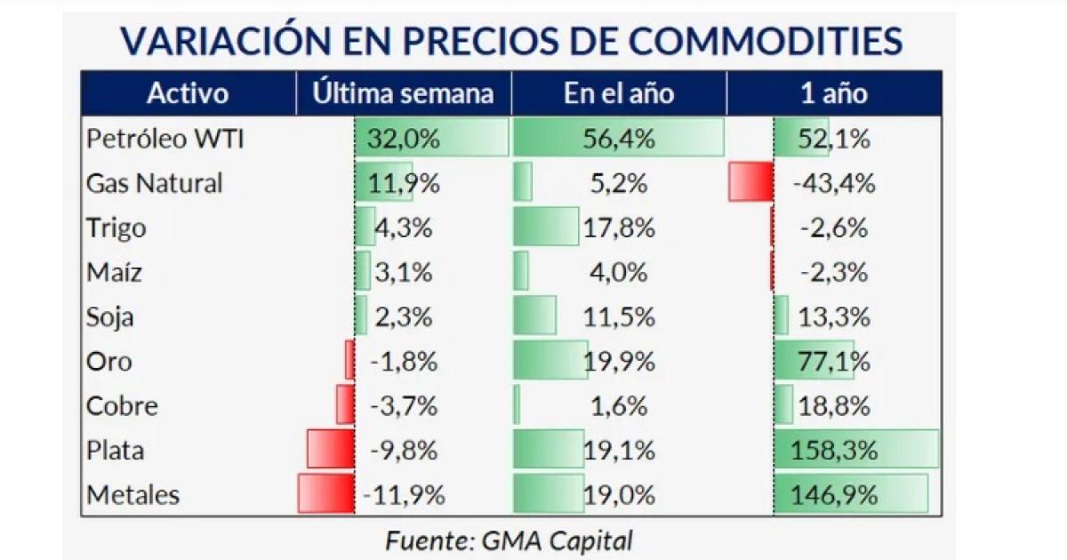 El petroacuteleo avanzoacute 12-en-porciento- subioacute el doacutelar y  el riesgo paiacutes