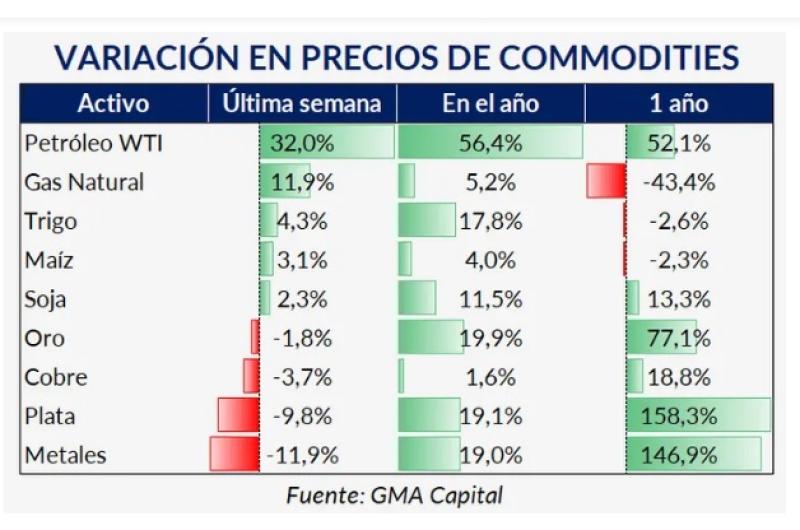El petroacuteleo avanzoacute 12-en-porciento- subioacute el doacutelar y  el riesgo paiacutes