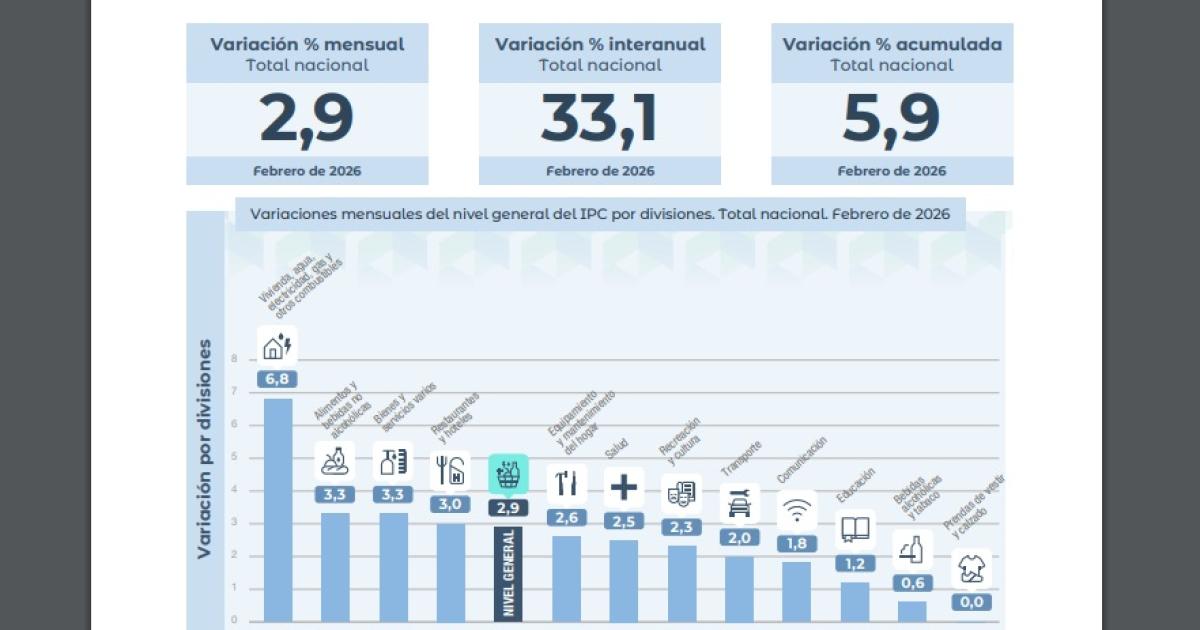 La inflacioacuten de febrero fuede 29-en-porciento- pero la del NOA 35-en-porciento- la maacutes alta del paiacutes