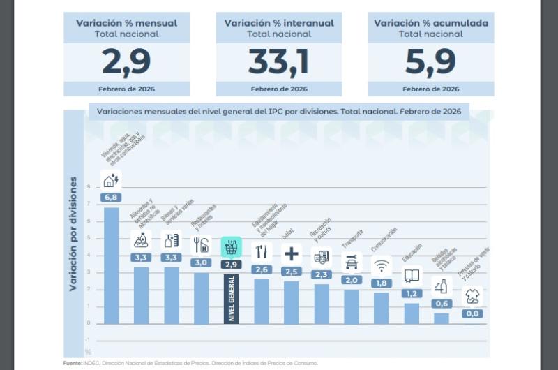 La inflacioacuten de febrero fuede 29-en-porciento- pero la del NOA 35-en-porciento- la maacutes alta del paiacutes