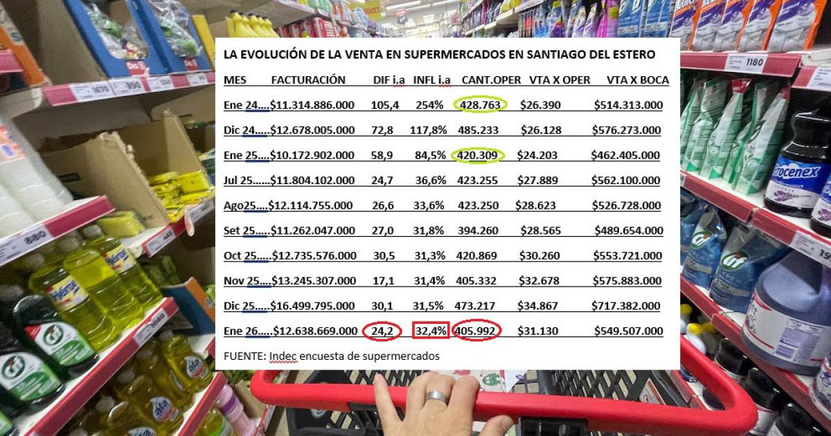 Retrocedioacute la participacioacuten de supermercados en las billeteras de los asalariados santiaguentildeos