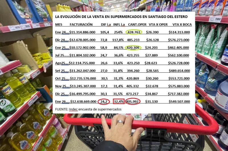 Retrocedioacute la participacioacuten de supermercados en las billeteras de los asalariados santiaguentildeos