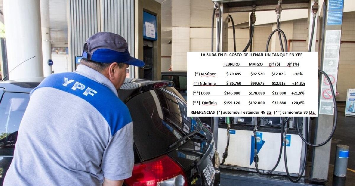 Nueva suba de YPF que ya  acumula hasta un 22-en-porciento- en marzo en surtidores locales