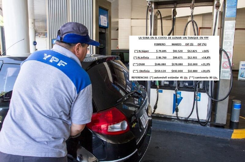 Nueva suba de YPF que ya  acumula hasta un 22-en-porciento- en marzo en surtidores locales
