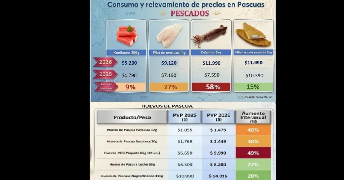La Pascua llega con un alza de precios en diferentes productos tiacutepicos que alcanza hasta un 58-en-porciento-