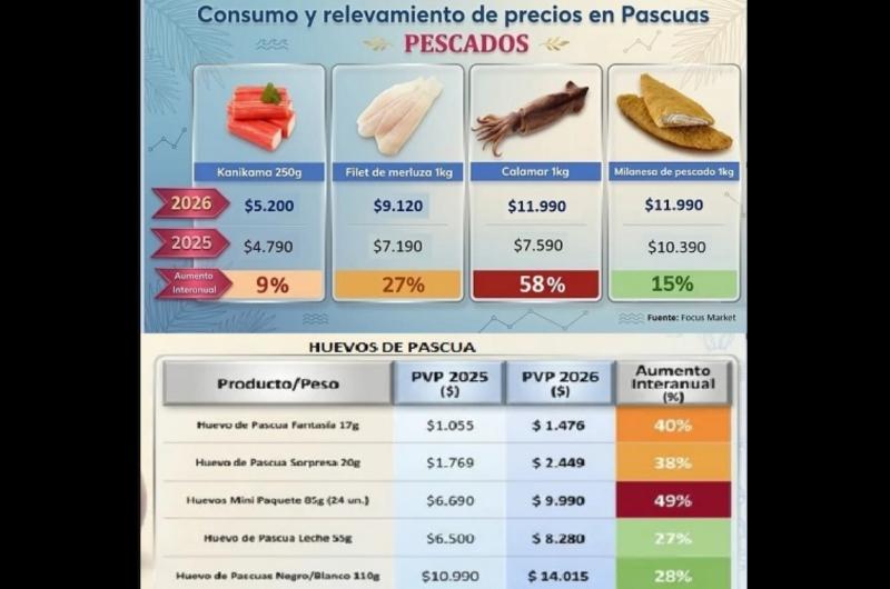 La Pascua llega con un alza de precios en diferentes productos tiacutepicos que alcanza hasta un 58-en-porciento-