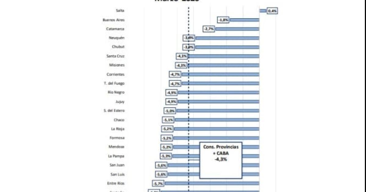 La recaudacioacuten impositiva subioacute menos que la inflacioacuten e impacta en la coparticipacioacuten a provincias