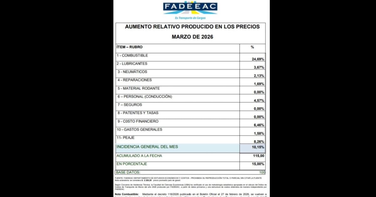 Fuerte suba en los costos del transporte de cargas- aumentaron 1015-en-porciento- en marzo