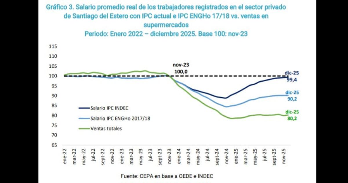 Fuerte caiacuteda del poder adquisitivo- asalariados privados santiaguentildeos perdieron casi 2 millones