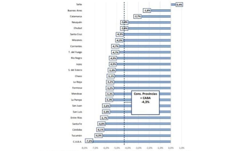 La recaudacioacuten impositiva subioacute menos que la inflacioacuten e impacta en la coparticipacioacuten a provincias