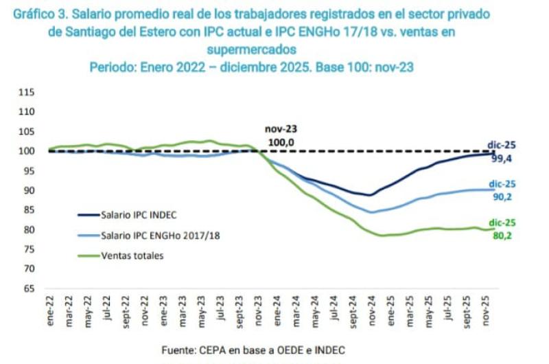 Fuerte caiacuteda del poder adquisitivo- asalariados privados santiaguentildeos perdieron casi 2 millones