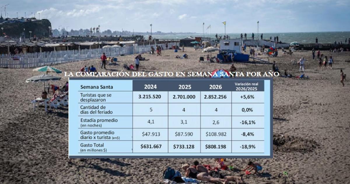 Hubo maacutes viajeros que el fin de Semana Santa 2025 pero con los bolsillos maacutes ajustados