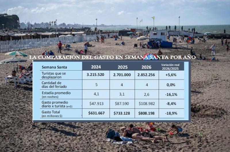 Hubo maacutes viajeros que el fin de Semana Santa 2025 pero con los bolsillos maacutes ajustados