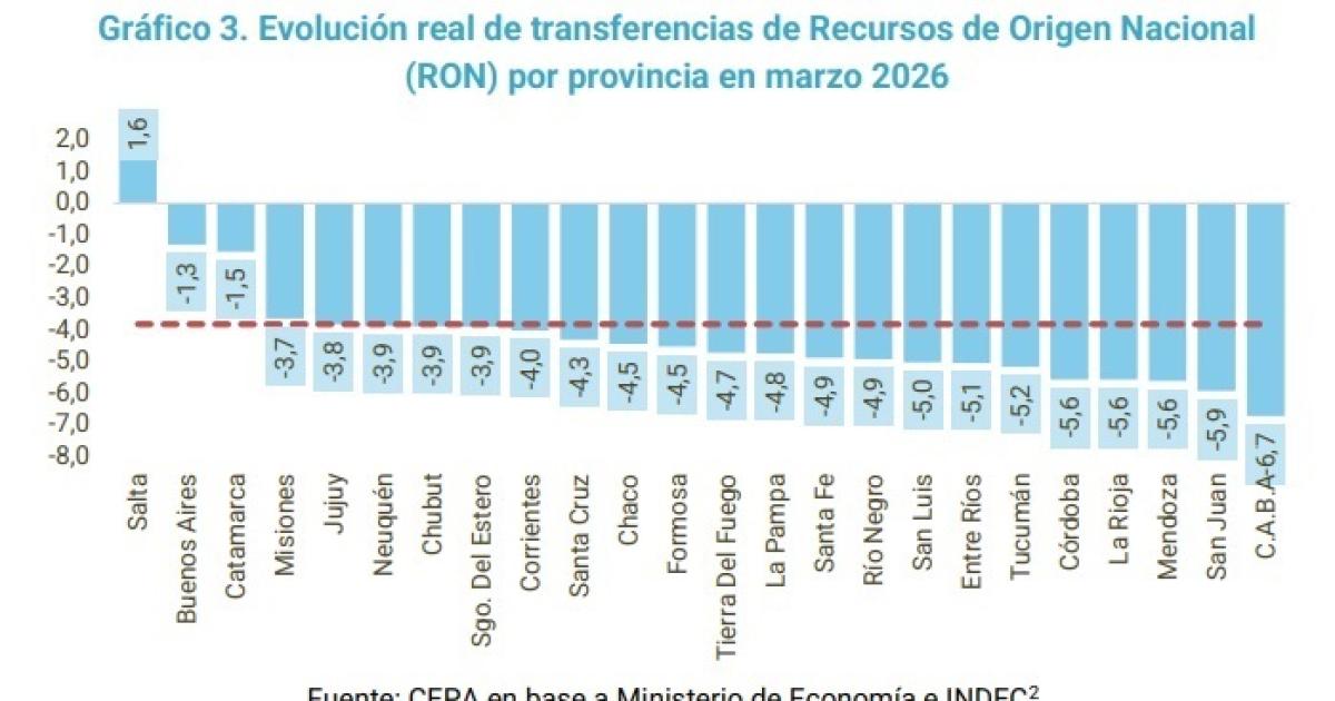 En marzo volvioacute a retroceder el enviacuteo de recursos desde Nacioacuten a provincias y en Santiago cayoacute 39-en-porciento-