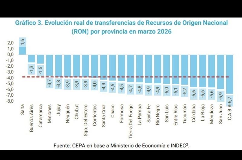 En marzo volvioacute a retroceder el enviacuteo de recursos desde Nacioacuten a provincias y en Santiago cayoacute 39-en-porciento-