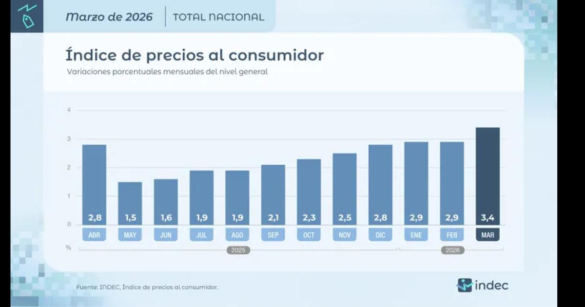 INDEC- la inflacioacuten de marzo alcanza el 34-en-porciento- y la economiacutea del paiacutes se complica