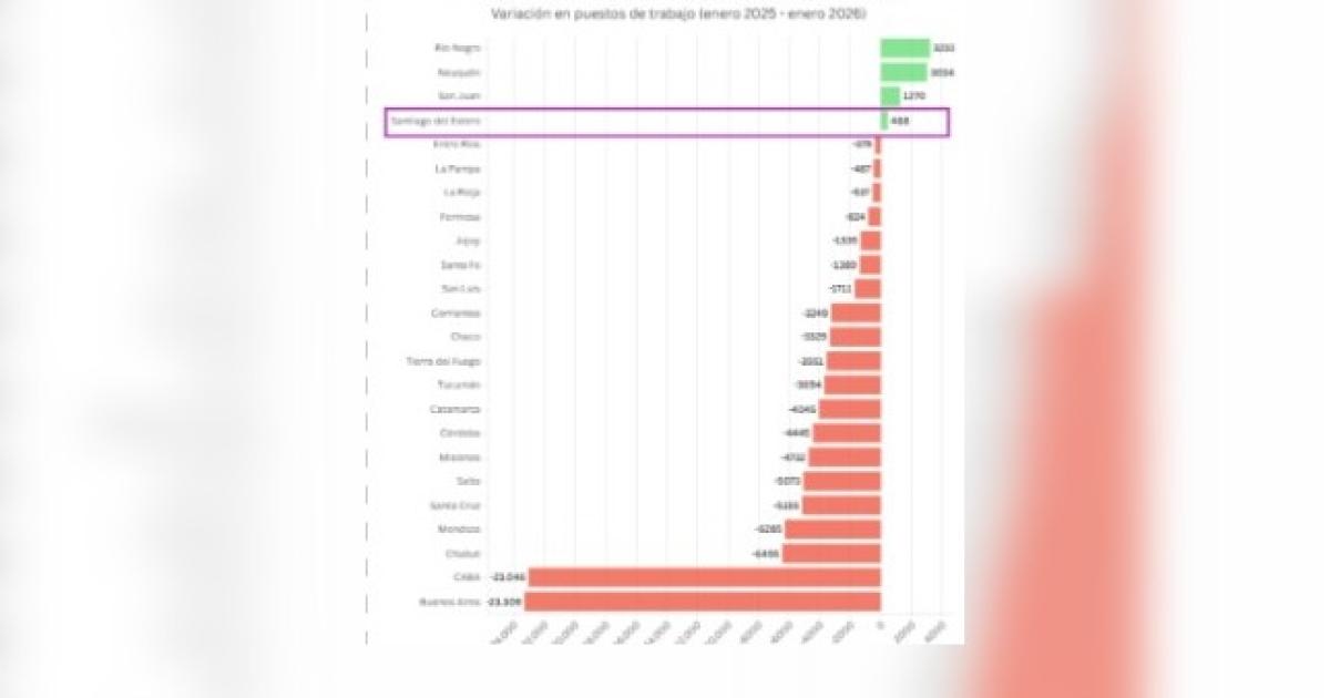 Seguacuten datos oficiales Santiago es cuarta en creacioacuten de empleo