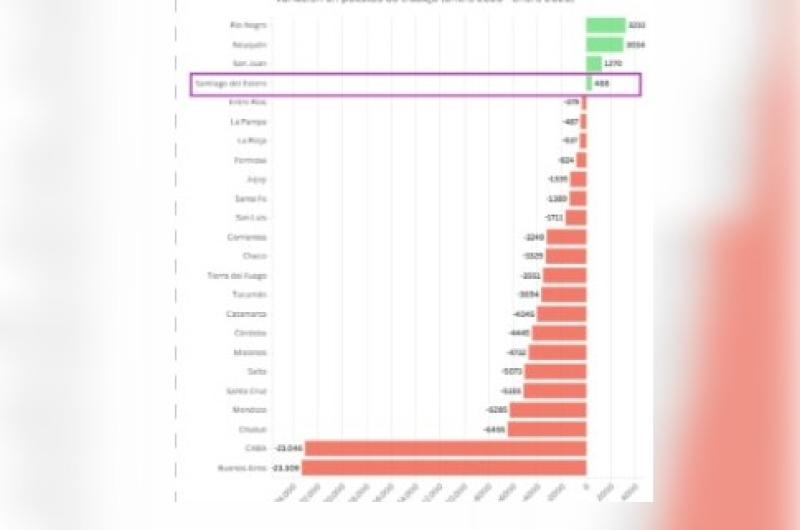 Seguacuten datos oficiales Santiago es cuarta en creacioacuten de empleo