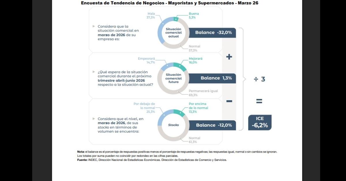 La confianza empresarial en mayoristas y en los suacuteper cerroacute marzo en rojo