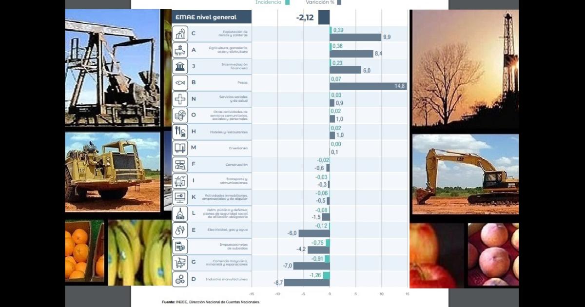 SECTOR La mayor contracción se observó en Industria manufacturera que retrocedió un 87-en-porciento-