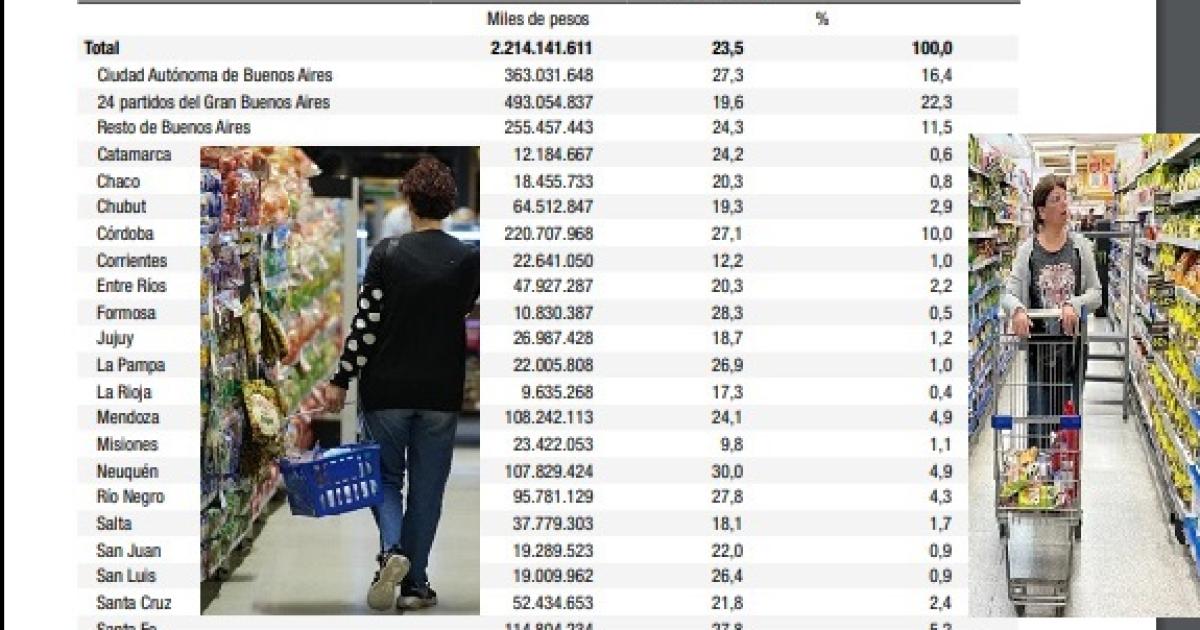 La venta en los supermercados locales cayoacute un 13-en-porciento- en febrero-hubo 40 mil operaciones menos