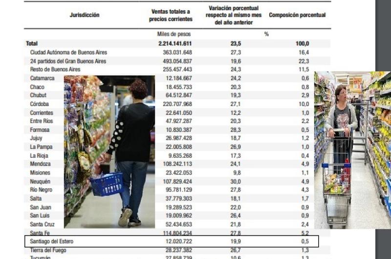 La venta en los supermercados locales cayoacute un 13-en-porciento- en febrero-hubo 40 mil operaciones menos