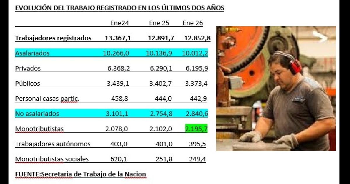 Dos antildeos de peacuterdidas para el empleo se achica el mapa del trabajo y solo crece el cuentapropismo