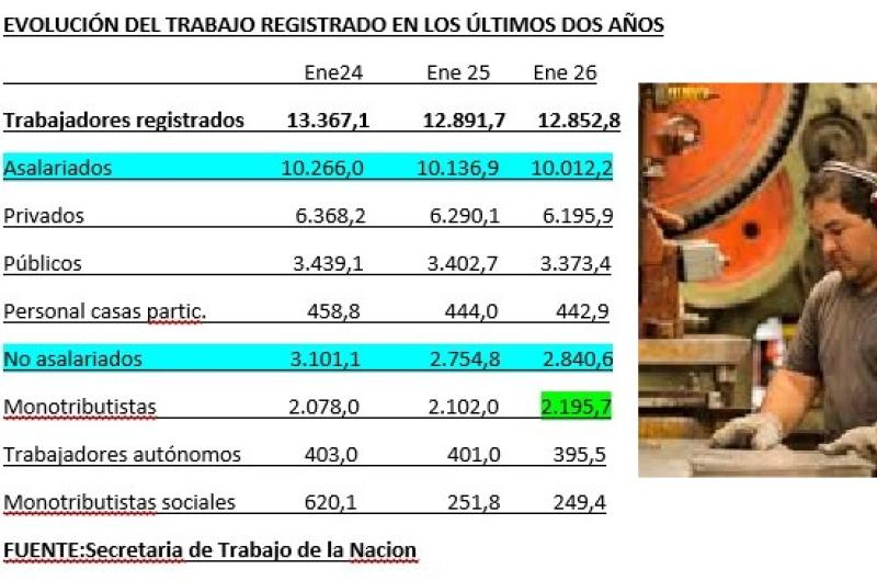 Dos antildeos de peacuterdidas para el empleo se achica el mapa del trabajo y solo crece el cuentapropismo