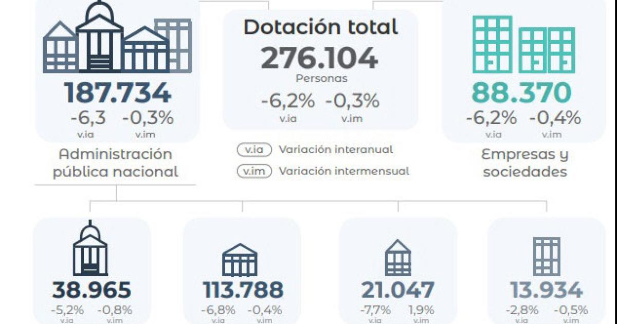 Se recortaron maacutes de 67 mil empleos en el sector puacuteblico nacional desde que asumioacute Milei