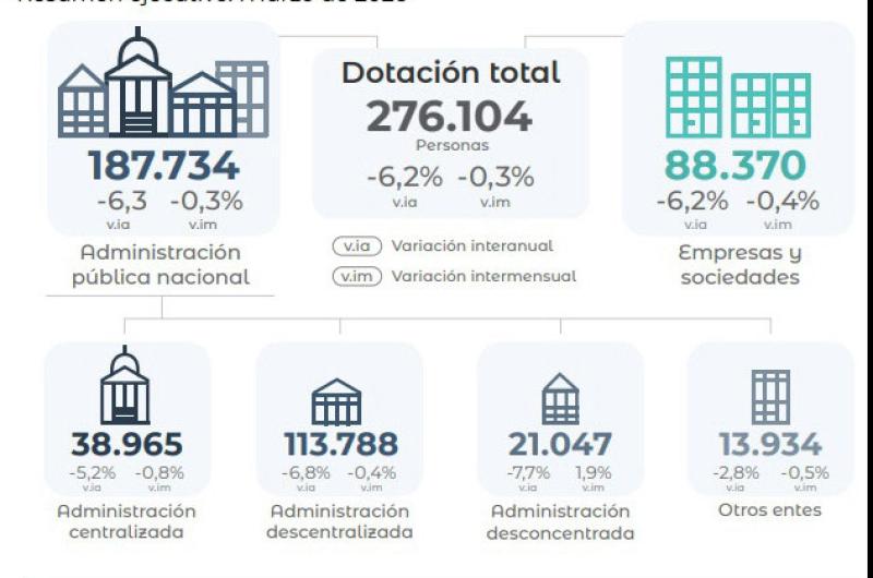 Se recortaron maacutes de 67 mil empleos en el sector puacuteblico nacional desde que asumioacute Milei