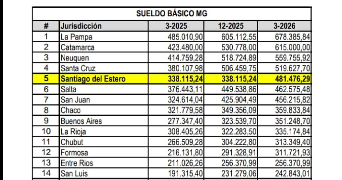 Informe de Nacioacuten- Santiago tiene el quinto salario docente maacutes alto del paiacutes