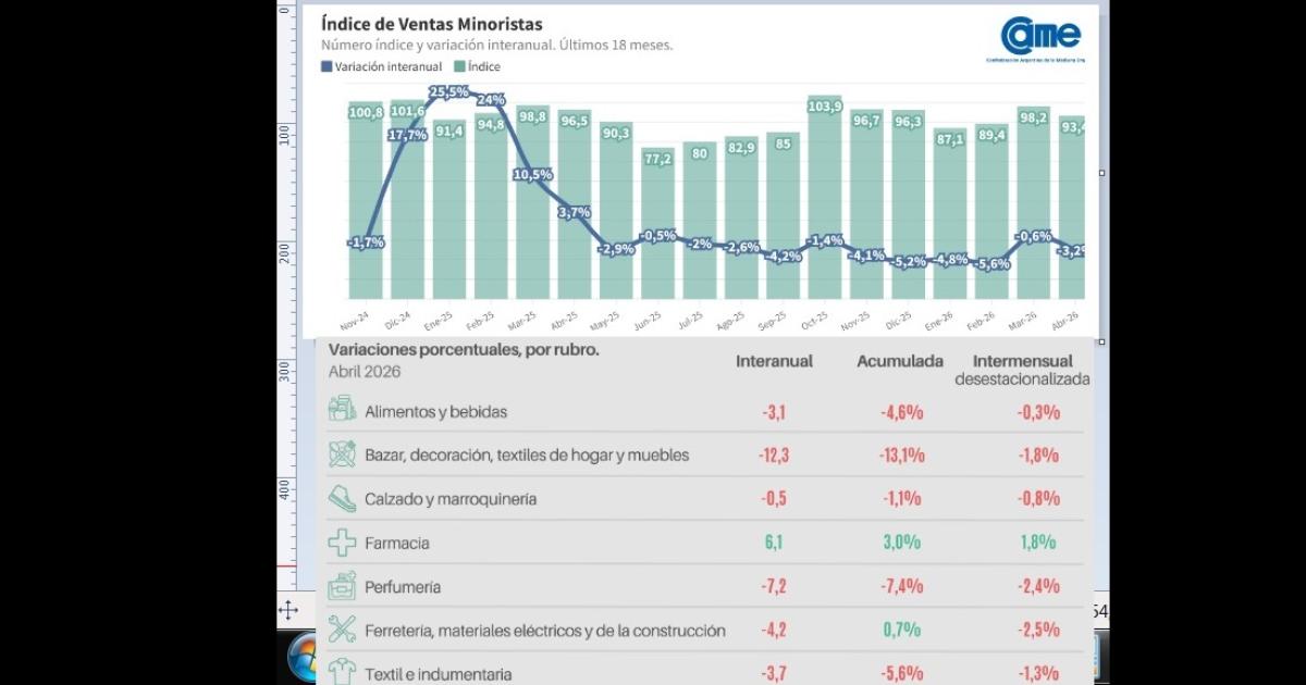 El consumo acumula un antildeo en baja con la caiacuteda de 32-en-porciento- de las ventas minoristas en abril