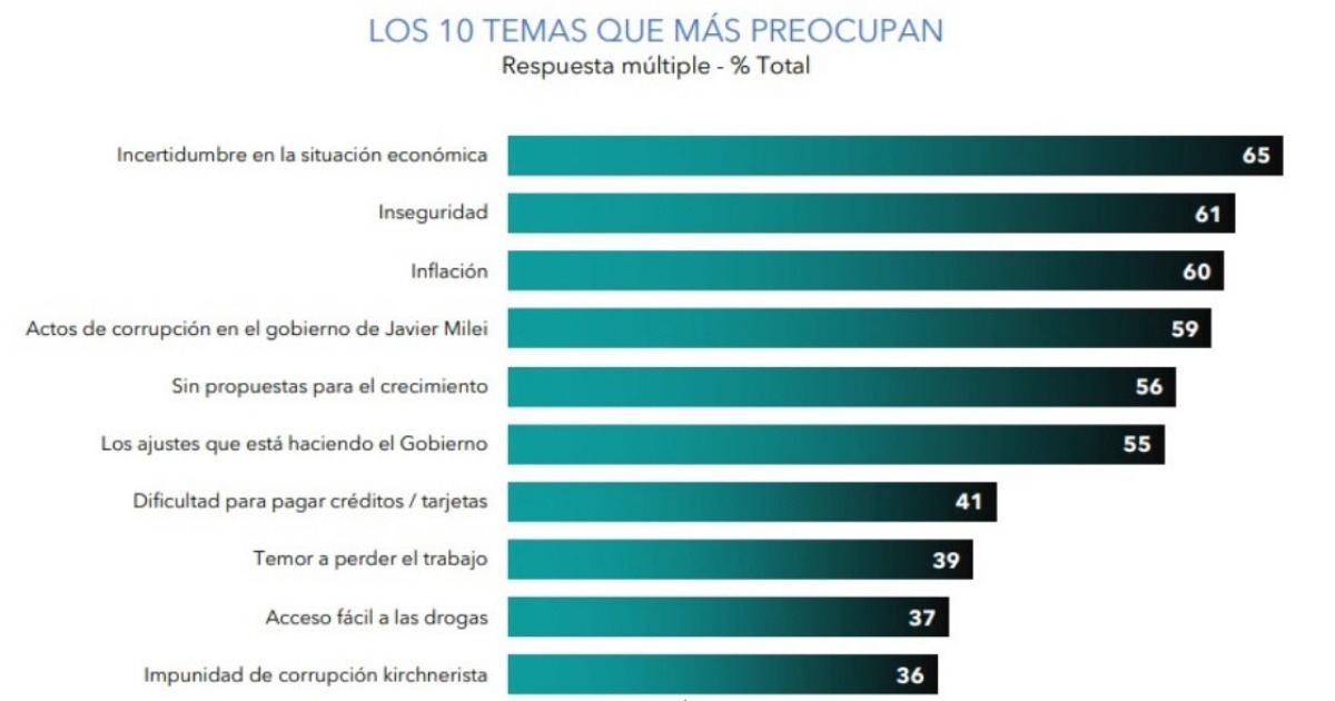 Principales preocupaciones seguacuten encuesta en todo el paiacutes