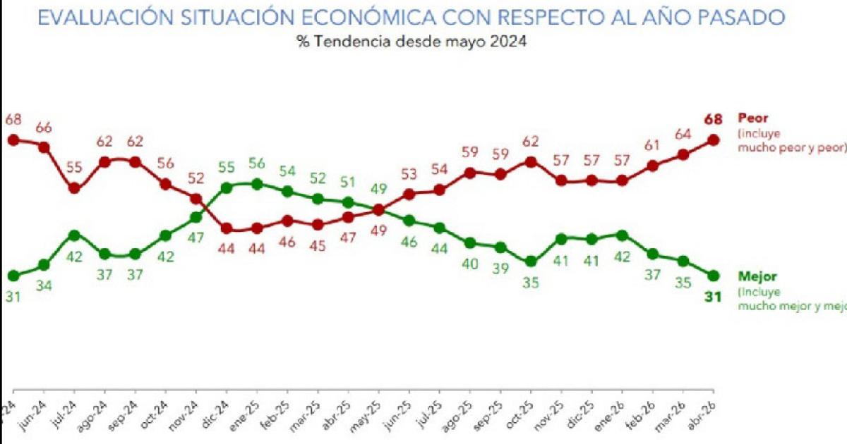 Hay un desgaste significativo en la figura de Milei en lo cuantitativo lo cualitativo y lo actitudinal