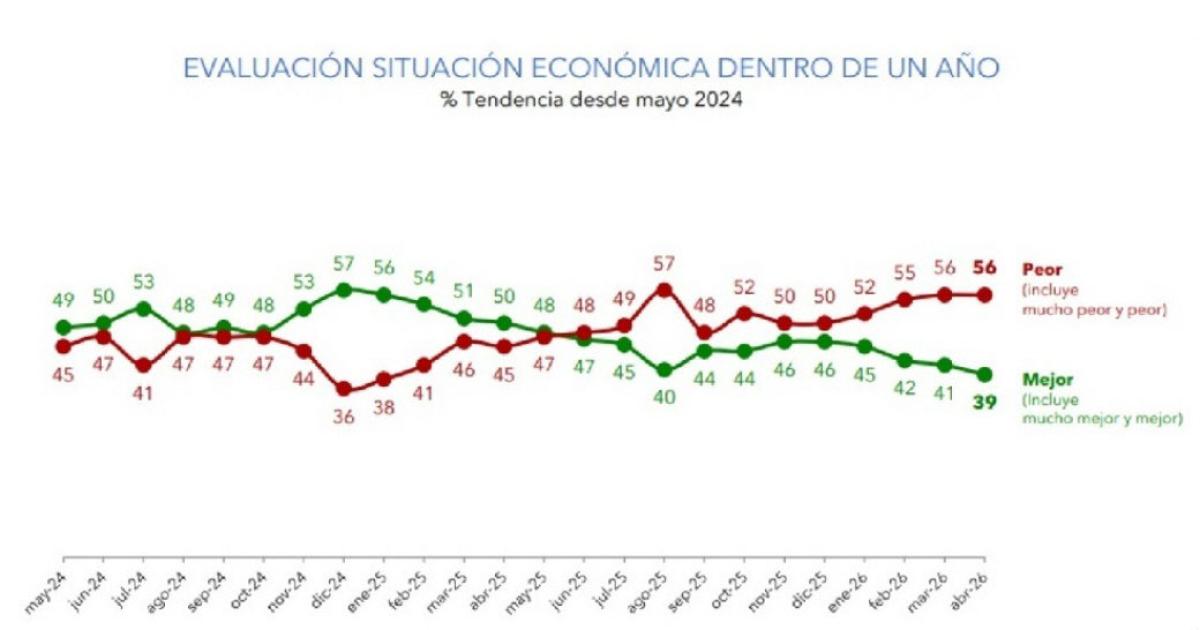 Hay un desgaste significativo en la figura de Milei en lo cuantitativo lo cualitativo y lo actitudinal