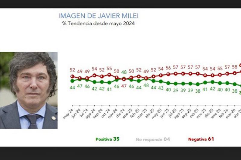 Hay un desgaste significativo en la figura de Milei en lo cuantitativo lo cualitativo y lo actitudinal