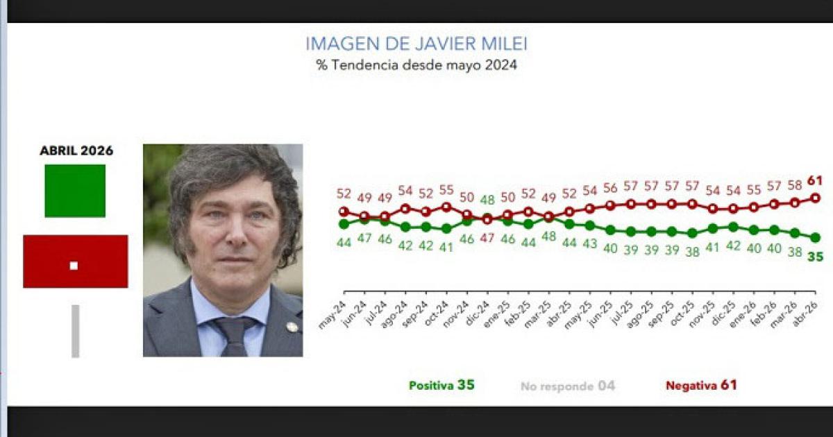 Hay un desgaste significativo en la figura de Milei en lo cuantitativo lo cualitativo y lo actitudinal