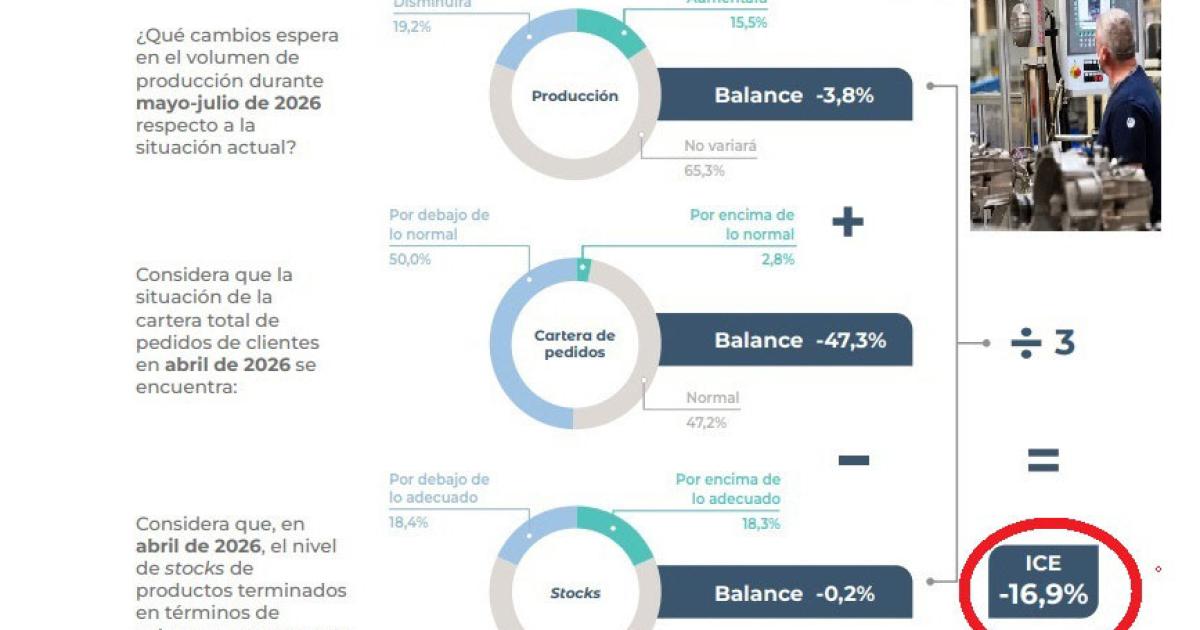Las perspectivas desde las industrias y desde los supermercados en rojo