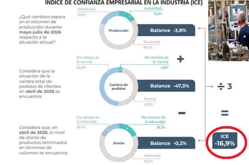 Las perspectivas desde las industrias y desde los supermercados en rojo