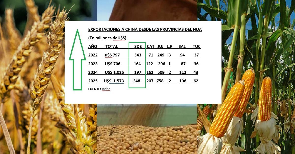 Santiago fortalece su perfil exportador con China como principal destino y motor del crecimiento regional